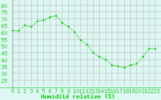 Courbe de l'humidit relative pour Montredon des Corbires (11)