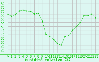 Courbe de l'humidit relative pour Perpignan (66)