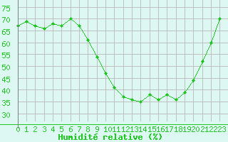 Courbe de l'humidit relative pour Nmes - Garons (30)