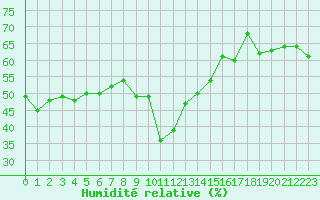 Courbe de l'humidit relative pour Saint-Vran (05)