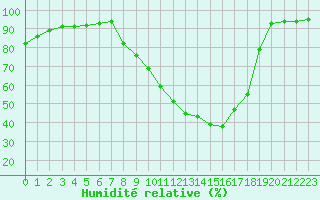 Courbe de l'humidit relative pour Recoubeau (26)