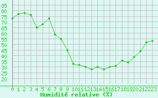 Courbe de l'humidit relative pour Aix-en-Provence (13)