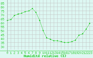 Courbe de l'humidit relative pour Petiville (76)