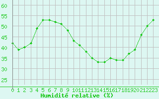 Courbe de l'humidit relative pour Montpellier (34)