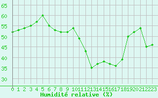 Courbe de l'humidit relative pour Langres (52) 