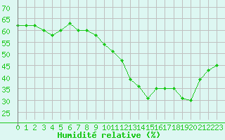 Courbe de l'humidit relative pour Liefrange (Lu)