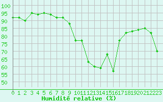 Courbe de l'humidit relative pour Vannes-Sn (56)