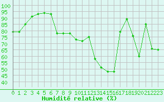 Courbe de l'humidit relative pour Saint-Clment-de-Rivire (34)