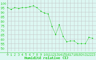 Courbe de l'humidit relative pour Orcires - Nivose (05)