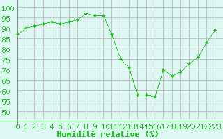 Courbe de l'humidit relative pour Saint-Amans (48)