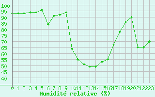 Courbe de l'humidit relative pour Figari (2A)