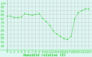 Courbe de l'humidit relative pour Troyes (10)