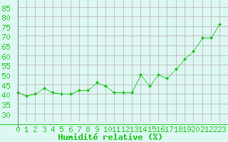 Courbe de l'humidit relative pour Saint-Yrieix-le-Djalat (19)