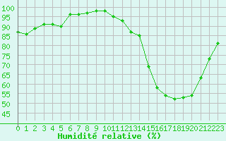 Courbe de l'humidit relative pour Evreux (27)