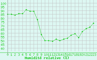 Courbe de l'humidit relative pour Cavalaire-sur-Mer (83)