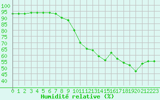 Courbe de l'humidit relative pour Trappes (78)
