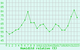 Courbe de l'humidit relative pour Millau - Soulobres (12)