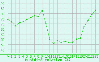 Courbe de l'humidit relative pour Saint-Brieuc (22)