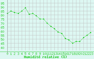 Courbe de l'humidit relative pour Orly (91)