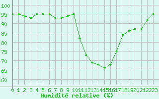 Courbe de l'humidit relative pour Dijon / Longvic (21)