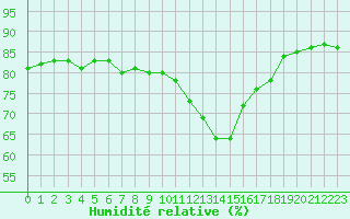 Courbe de l'humidit relative pour Gruissan (11)