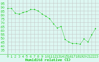 Courbe de l'humidit relative pour Chartres (28)