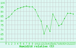 Courbe de l'humidit relative pour Chartres (28)