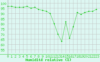 Courbe de l'humidit relative pour Sandillon (45)
