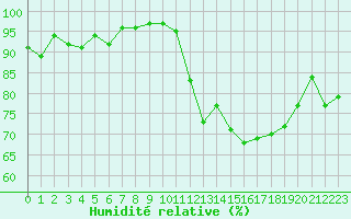 Courbe de l'humidit relative pour Montredon des Corbires (11)