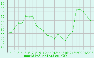 Courbe de l'humidit relative pour Aubenas - Lanas (07)