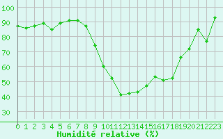 Courbe de l'humidit relative pour Luxeuil (70)