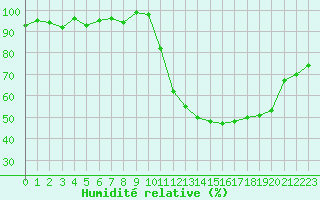 Courbe de l'humidit relative pour Lamballe (22)