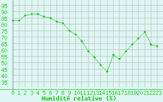 Courbe de l'humidit relative pour Roujan (34)