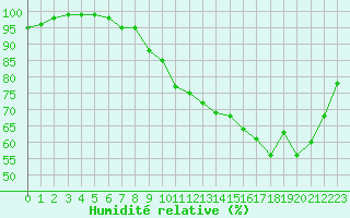 Courbe de l'humidit relative pour Trappes (78)