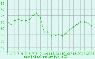 Courbe de l'humidit relative pour Ste (34)
