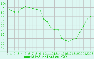 Courbe de l'humidit relative pour Treize-Vents (85)