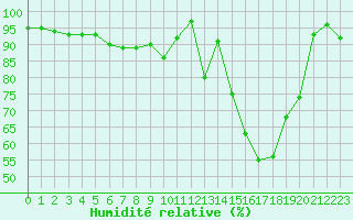 Courbe de l'humidit relative pour Chartres (28)