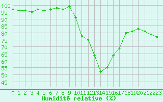 Courbe de l'humidit relative pour Pertuis - Grand Cros (84)