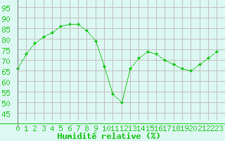 Courbe de l'humidit relative pour Pomrols (34)