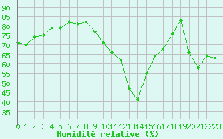Courbe de l'humidit relative pour Saint-Clment-de-Rivire (34)