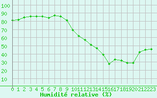 Courbe de l'humidit relative pour Ontinyent (Esp)