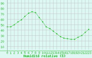 Courbe de l'humidit relative pour Millau (12)
