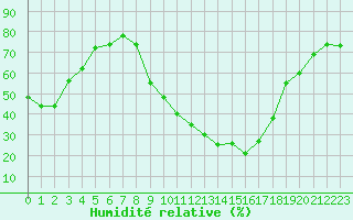 Courbe de l'humidit relative pour Pertuis - Grand Cros (84)