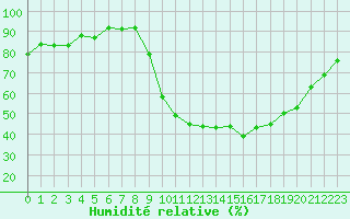 Courbe de l'humidit relative pour Alenon (61)