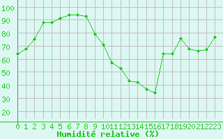 Courbe de l'humidit relative pour Dax (40)