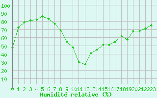 Courbe de l'humidit relative pour Les Pennes-Mirabeau (13)