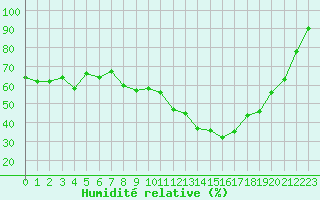 Courbe de l'humidit relative pour Ste (34)