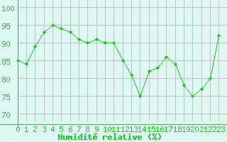 Courbe de l'humidit relative pour Corny-sur-Moselle (57)
