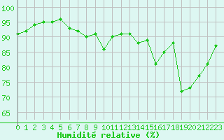 Courbe de l'humidit relative pour Nonaville (16)
