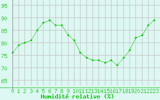 Courbe de l'humidit relative pour Amiens - Dury (80)